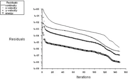 Fig. 3 Residuals via iterations 