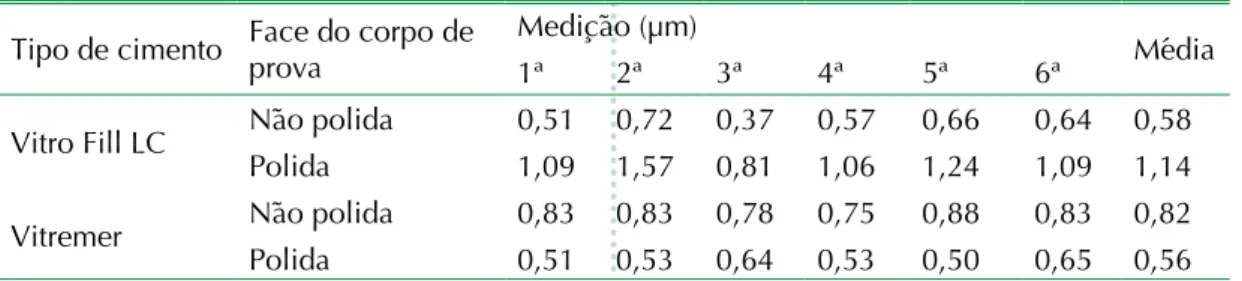 Tabela 1. Valores de rugosidade superficial (Ra), de acordo com o tipo de cimento e a face do  corpo de prova.