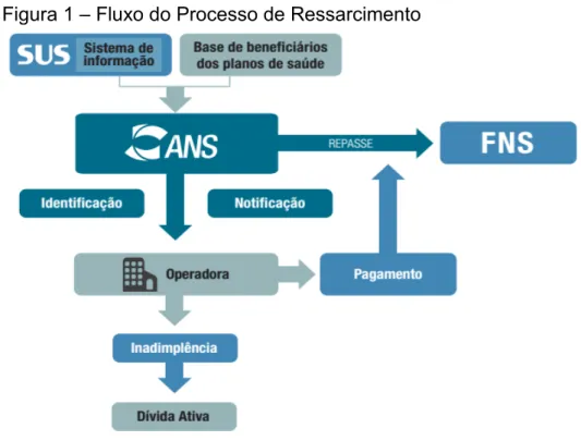 Figura 1 – Fluxo do Processo de Ressarcimento