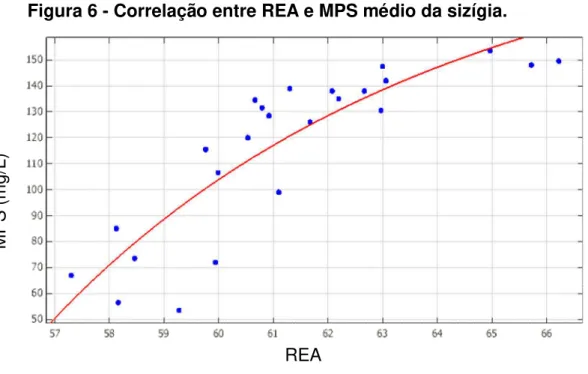 Figura 6 - Correlação entre REA e MPS médio da sizígia.
