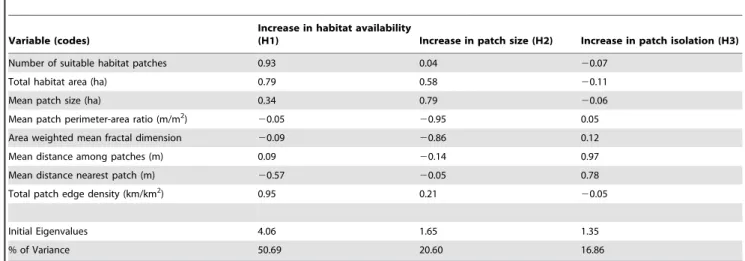 Table 2. Summary results of a principal component analysis based on variables describing the characteristics of habitat patch- patch-networks of water voles in southwestern Portugal (N = 69).