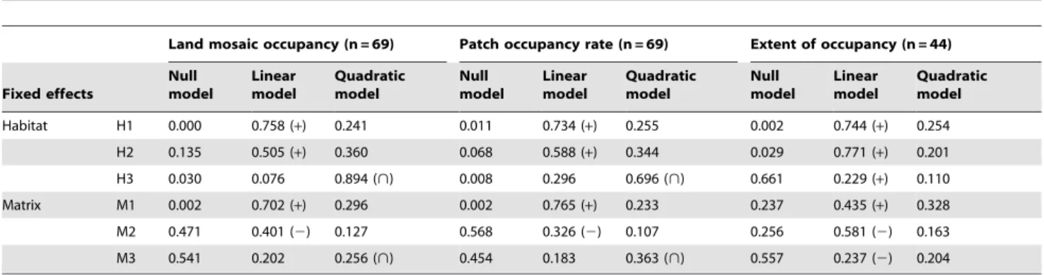 Table 5. Summary results of information-theoretic model selection and multimodel inference on the relationships between mosaic occupancy of water voles across spatial resolutions and the mosaic gradients describing habitat-networks (H1, H2, H3) and matrix 
