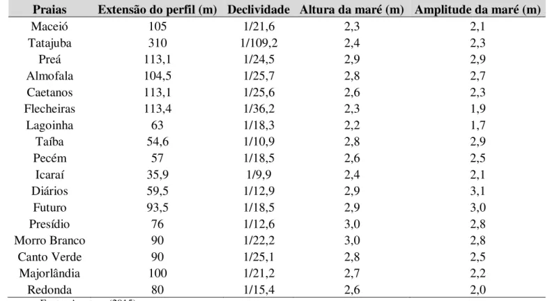 Tabela 2 - Extensão do perfil praial, declividade, altura da maré alta da manhã e amplitude da maré nos dias de coleta  em todas as praias estudadas durante o período de julho de 2012 a março de 2013