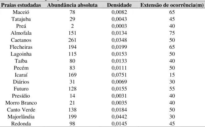 Tabela 3  -  Abundância  absoluta e densidade média  de tocas de Ocypode  quadrata  e extensão transversal  de  ocorrência das tocas ao longo das praias estudadas