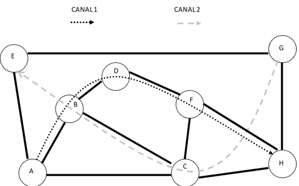 Figura 9. Topologia de uma rede óptica com oito nós e dois canais. Elaborado pelo autor
