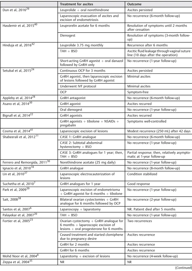 Table 2 Treatment choices and respective outcomes in each study. Outcomes written as described in each article