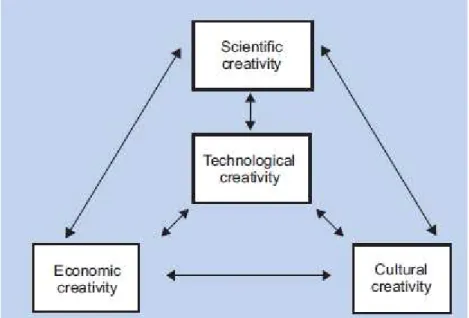Figura 1  –  Criatividade inserida na economia atualmente. 