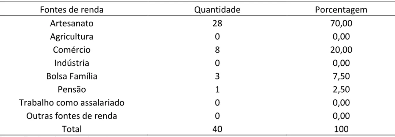 Tabela 5  –  Fontes de renda dos artesãos 