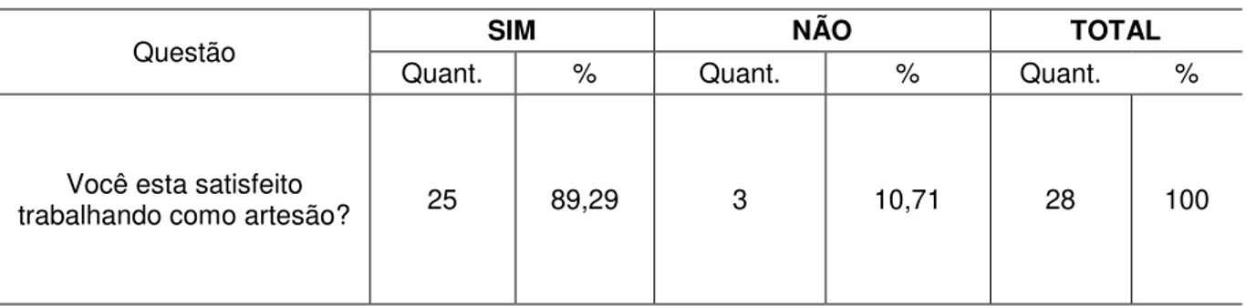 Tabela 8  –  Dimensão social do artesanato na comunidade: nível de satisfação 