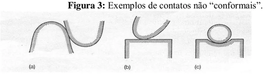 Figura 3:  Exemplos de contatos não “conformais”. 