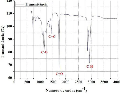 Figura 10: a) e b) - Espectros dos Infravermelhos de Óleo de Girassol e Óleo Soja. 