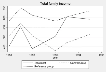 Figure 1: Total family income - in 2002 R$