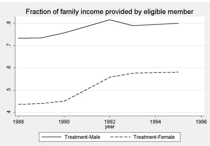 Figure 5: Fraction of total family income provided by eligible person (by gender)