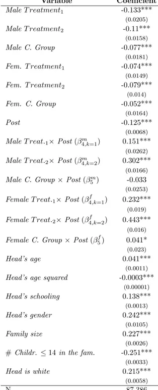 Table 3: Regression: total family income (in logs) Variable Coefficient Male T reatment 1 -0.133*** (0.0205) Male T reatment 2 -0.11*** (0.0158) Male C