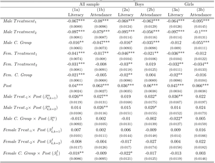 Table 4: Regression: schooling