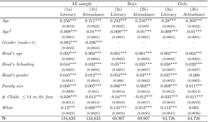 Table 4: Regression: schooling (cont.)