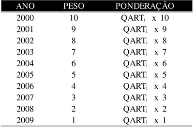 Tabela 2 – Tempo de Uso Ponderado - Peso e Ponderação. 