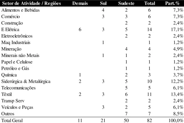 Tabela 3 – Distribuição da amostra – por região e setor de atividade. 