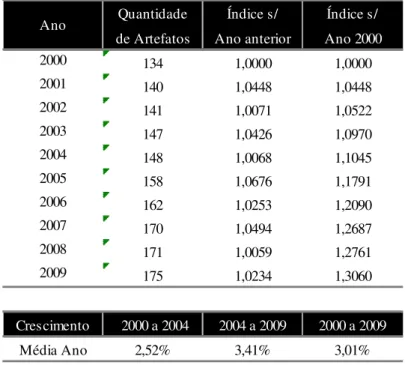 Tabela 5 –  Artefatos do Grupo QGR1 - Métodos e Sistemas de Custeio  Evolução na implementação de artefatos QGR1 – 2000 a 2009