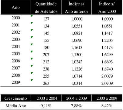 Tabela 6 – Artefatos do grupo QGR2 – Métodos de Mensuração e Avaliação  Evolução na implementação de artefatos QGR2 – 2000 a 2009 