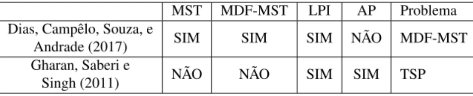 Tabela 1 – Diferenças e semelhanças dos trabalhos relacionados com o trabalho proposto