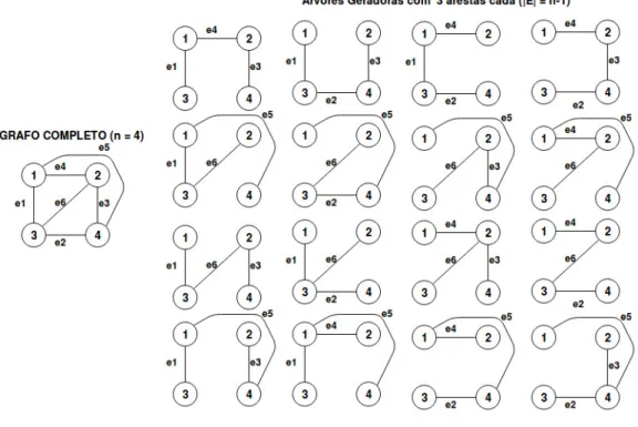 Figura 1 – Exemplo árvore geradora