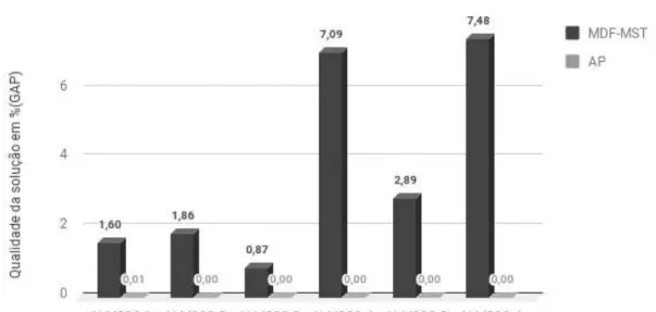 Figura 6 – Gráfico de comparação em termos da qualidade da solução (GAP) do modelo MDF-MST r f lo e da heurística AP r f lo .