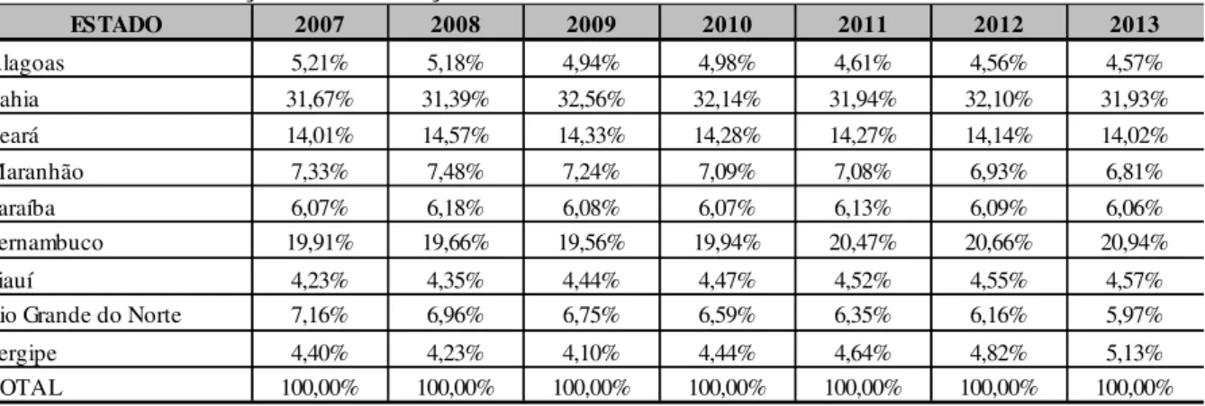 Tabela  3  –   Representação  da  arrecadação  tributária  anual  da  Região  Nordeste  nos  anos  de  2007 a 2013 em relação à arrecadação total 
