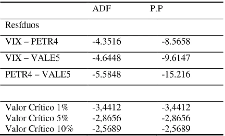Tabela 17 – Testes de Raiz Unitária para os resíduos 