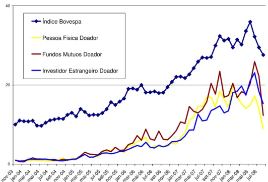 GRÁFICO 4 – EVOLUÇÃO DOS VOLUMES DOADOS POR SEGMENTO 