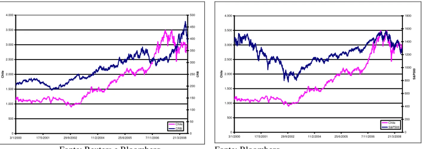 Gráfico 8: Bolsa Chinesa e CRB  Gráfico 9: Bolsa Chinesa e S&amp;P500 