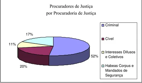 Tabela 1: Procuradores de Justiça por Procuradoria de Justiça 