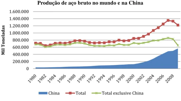 Gráfico 1- Produção de aço bruto no mundo e na China 