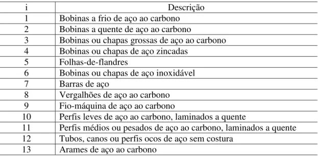 Tabela 5 - Tipos de aço utilizados nas estimações com dados em painel 