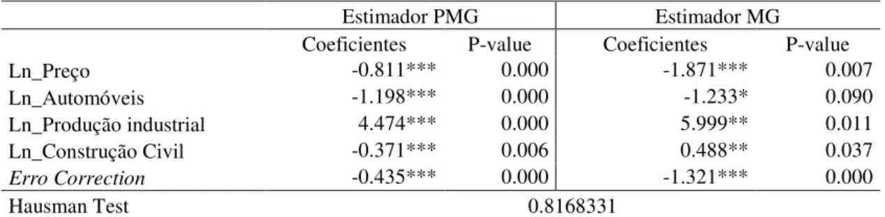 Tabela 7 - Elasticidades de longo prazo estimadas por co-integração em painel heterogêneo  ARDL (1, 1, 1,1) 