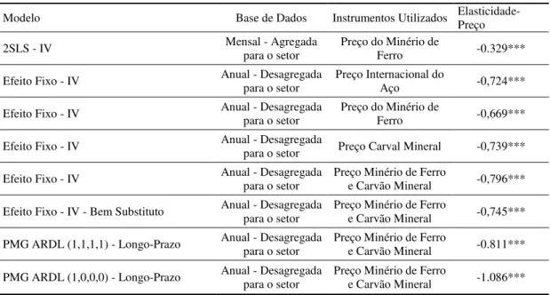 Tabela 9 - Resumo das elasticidades preços estimadas 