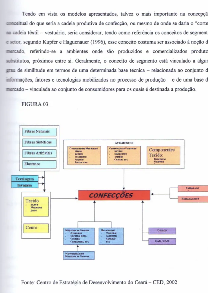 FIGURA 03. mlkjihgfedcbaZYXWVUTSRQPONMLKJIHGFEDCBA I Fibras aturais I I Fibras Si ntéticas I c ••••• I Fibras A.rtifidai&#34; I ; •••te ., I Ela tenos I F I TeffiW[tUl r I IaVQI!tIn  r--Tecido .,&#34;&#34;'