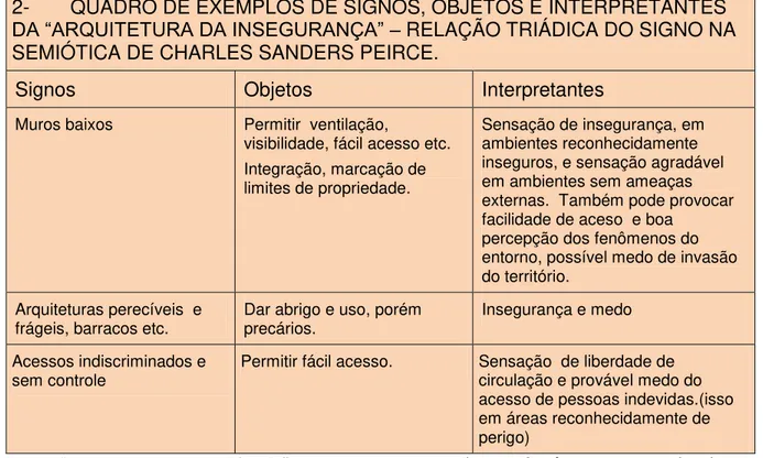 Tabela 2. Quadro de exemplos de signos da &#34;Arquitetura da Insegurança&#34;. 