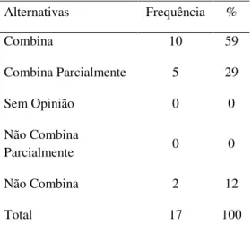 Tabela 9: A fragrância combina com a MMartan   (fase espontânea)  Alternativas  Frequência  %  Combina  10  59  Combina Parcialmente  5  29  Sem Opinião  0  0  Não Combina  Parcialmente  0  0  Não Combina  2  12  Total  17  100 
