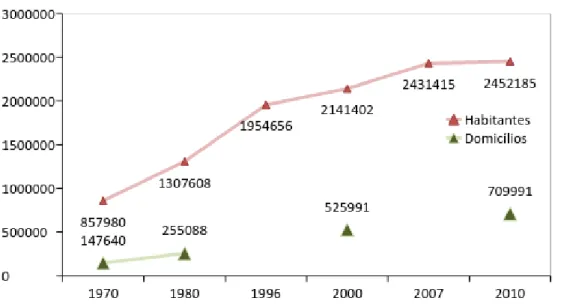 Figura 4  –  O crescimento populacional e a quantidade de domicílios em Fortaleza, de 1970 a 2010