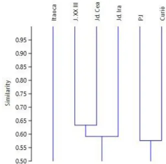 Figura 12  –  Análise multivariada dos dados fitossociológicos e os agrupamentos formados pelos  bairros analisados: Itaoca, João XXIII, Jardim Ceará, Jardim Iracema, Parque Itaoca e Curió