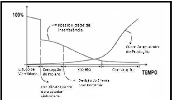 Figura 2.1 – Capacidade das fases de um empreendimento em influenciar os  custos totais da construção