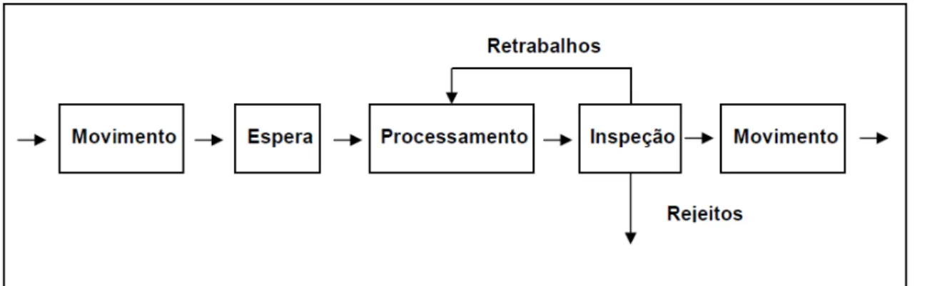 Figura 2.3 – Modelo de processo adaptado no  Lean Construcion 