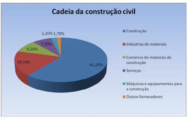Figura 2.4 – Composição da cadeia produtiva da construção civil em 2009.  