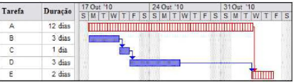 Figura 2.8 – Caminho crítico de um projeto (Atividades A e E).  