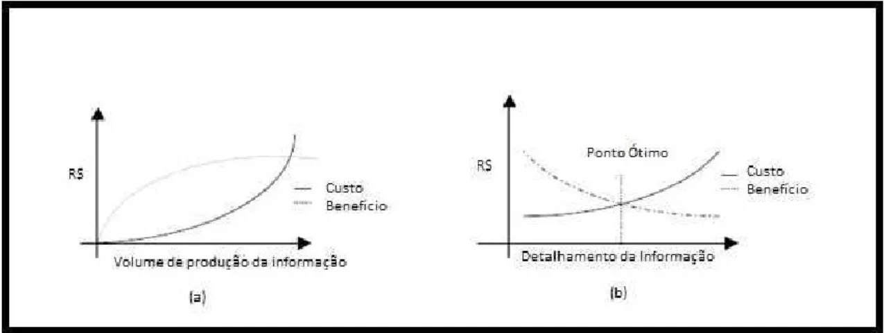 Figura 2.9 – Avaliação do custo/benefício da obtenção da informação.                          