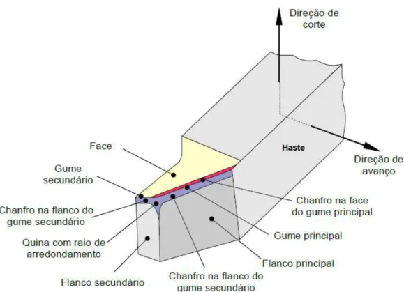Figura 13  – Geometria da ferramenta de torneamento. Fonte: Notas de Aula de  Almeida 2010 
