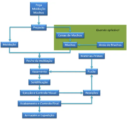 Fig. 1 – Esquema das etapas de um processo de fundição para o  fabrico de uma peça nova  