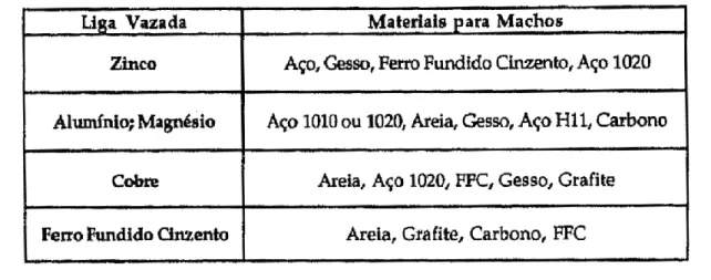 Tabela 2 - Materiais recomendados para pequenos machos ( ø &lt;75mm, L&lt;250mm) para vazamento em  coquilha