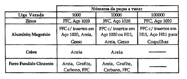 Tabela 3 - Materiais recomendados para machos de grandes dimensões ( ø &gt;75mm, L&gt;250mm) para  vazamento em coquilha